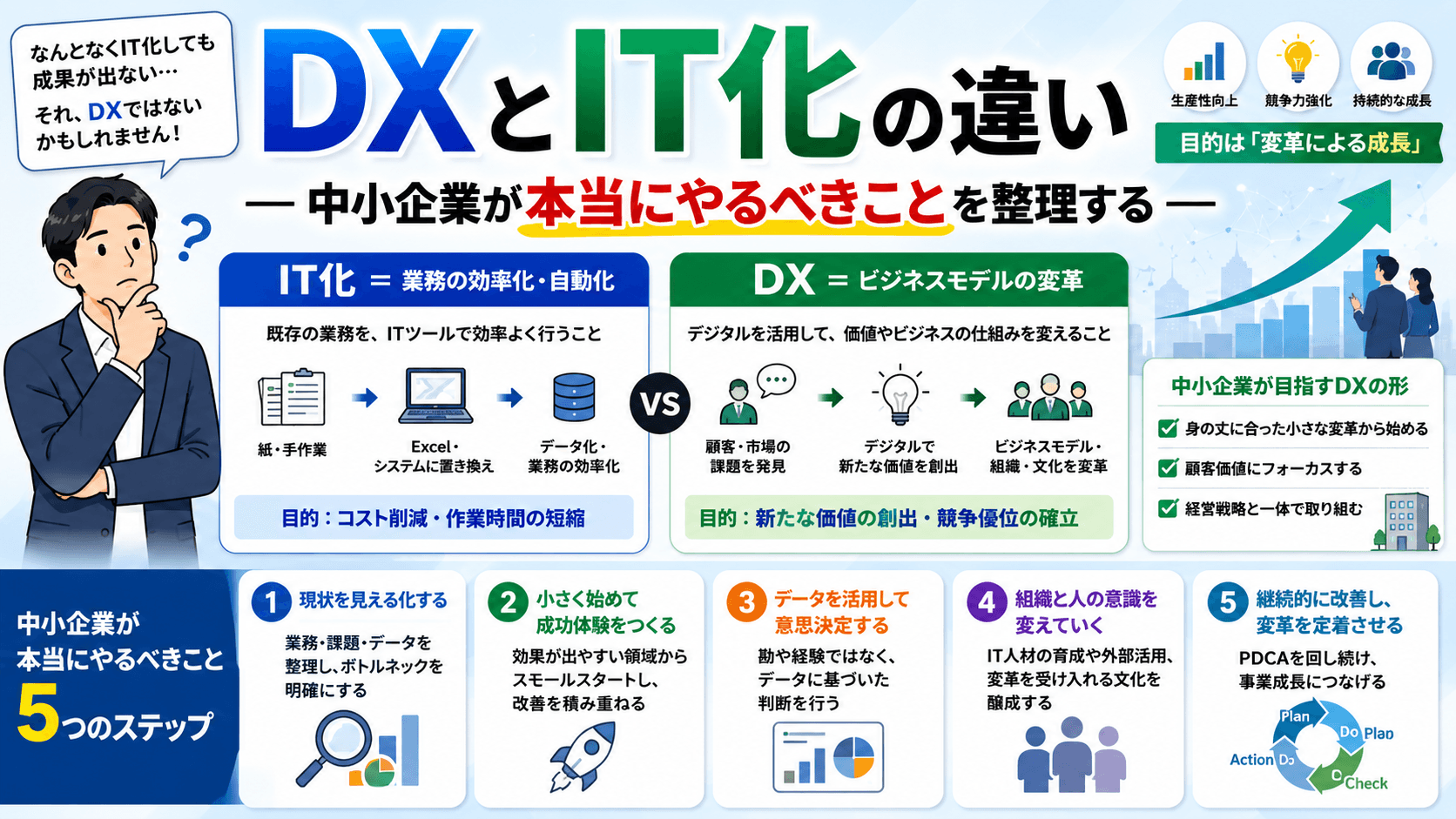 DXとIT化の違い——中小企業が本当にやるべきことを整理する